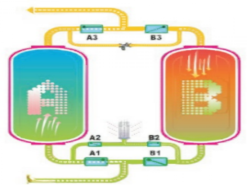 無熱吸附式干燥機（HH系列）