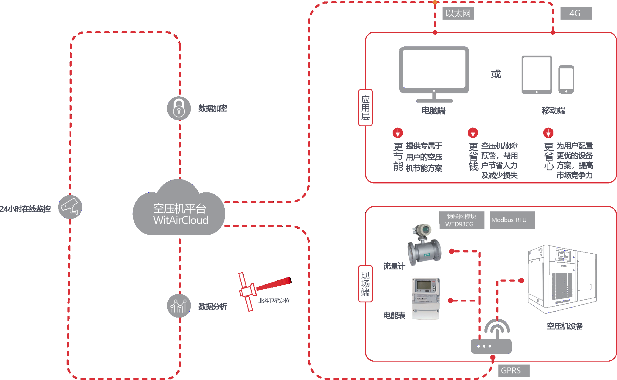 高效節能智能控制螺桿式空壓機